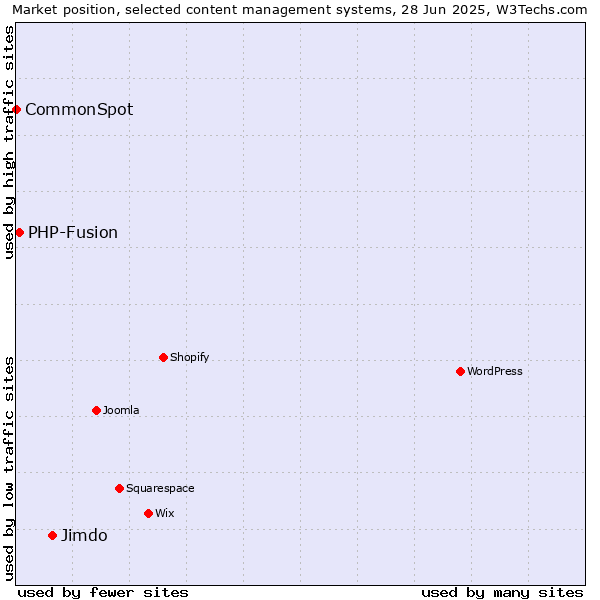 Market position of Jimdo vs. PHP-Fusion vs. CommonSpot