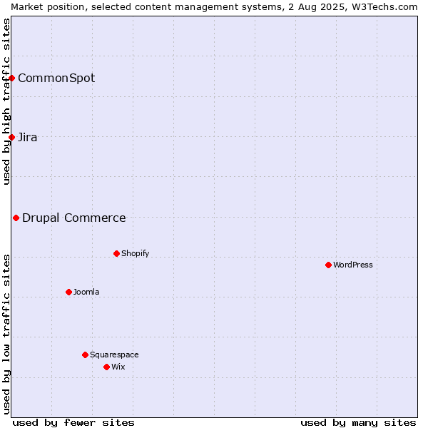 Market position of Drupal Commerce vs. Jira vs. CommonSpot