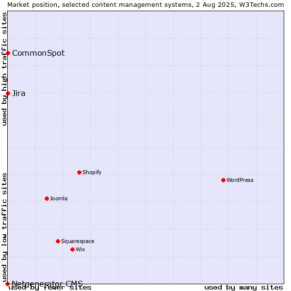 Market position of Jira vs. CommonSpot vs. Netgenerator CMS