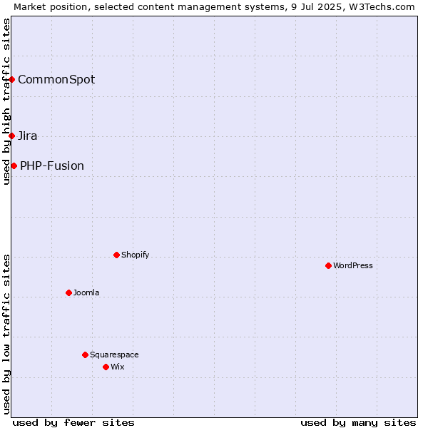 Market position of PHP-Fusion vs. Jira vs. CommonSpot