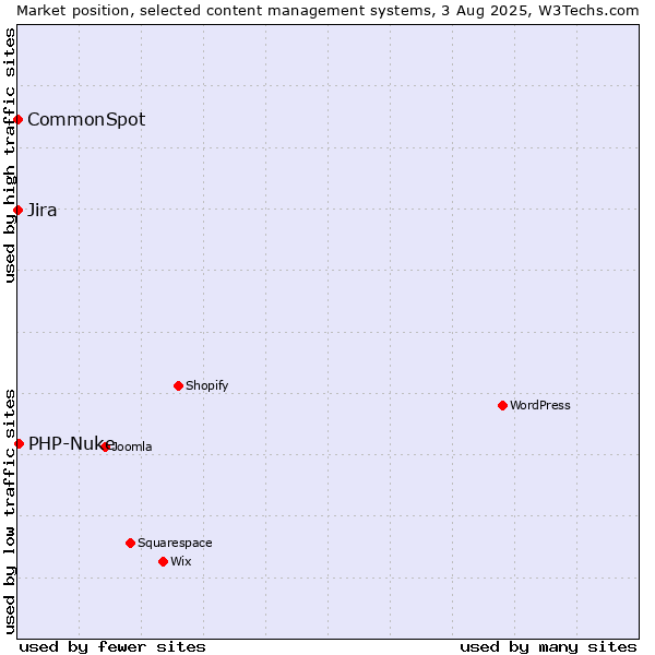 Market position of PHP-Nuke vs. Jira vs. CommonSpot