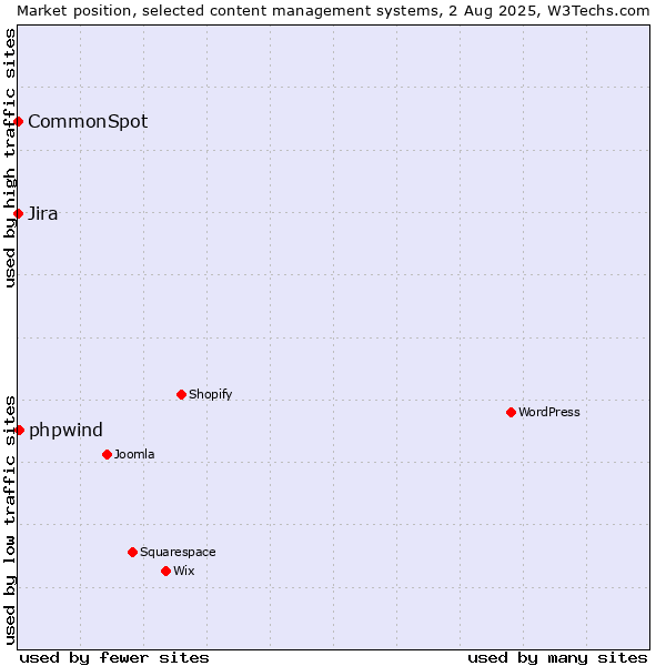 Market position of phpwind vs. Jira vs. CommonSpot