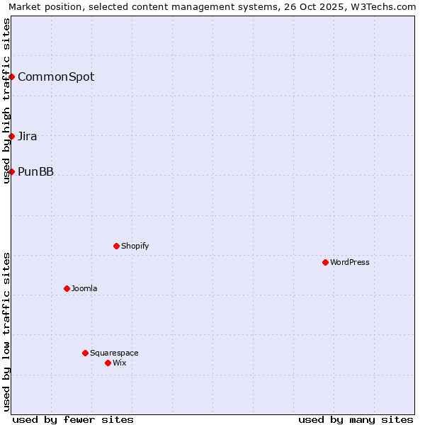 Market position of Jira vs. PunBB vs. CommonSpot