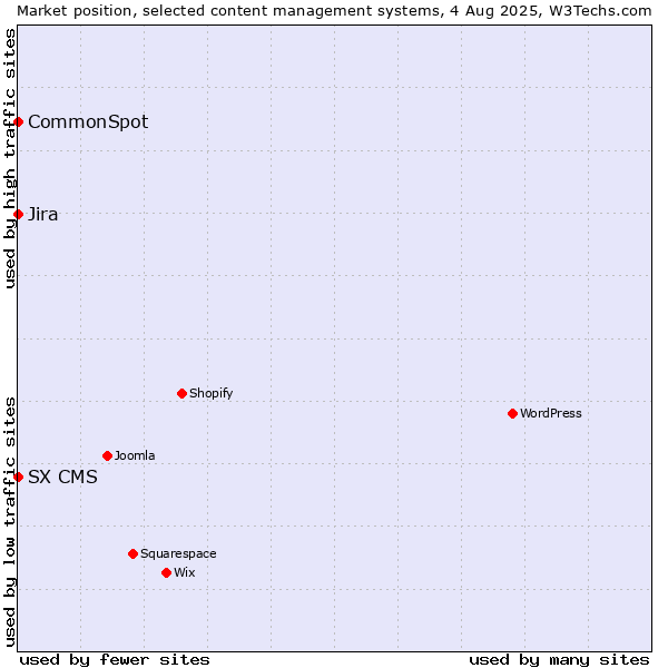 Market position of Jira vs. CommonSpot vs. SX CMS