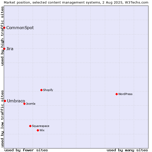 Market position of Umbraco vs. Jira vs. CommonSpot