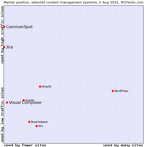 Market position of Visual Composer vs. Jira vs. CommonSpot