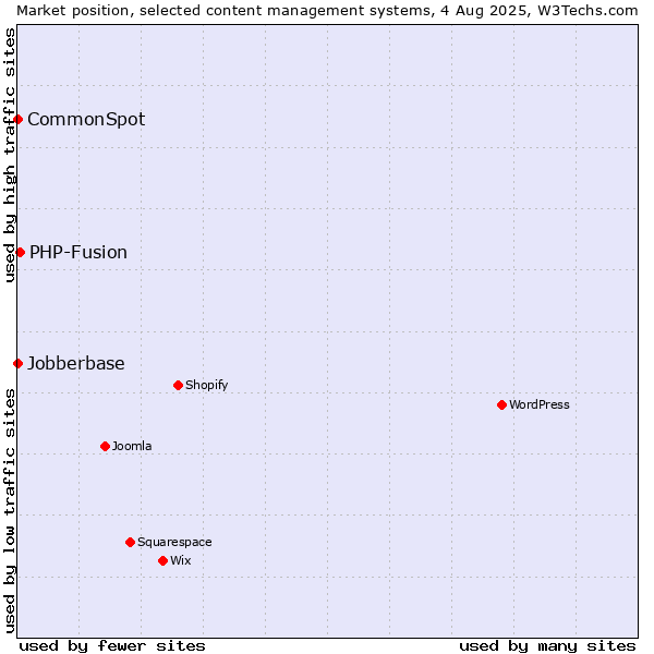 Market position of PHP-Fusion vs. CommonSpot vs. Jobberbase