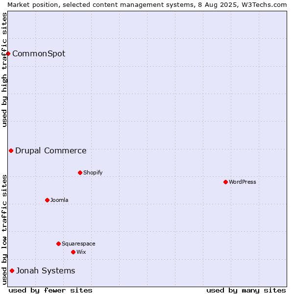 Market position of Jonah Systems vs. Drupal Commerce vs. CommonSpot