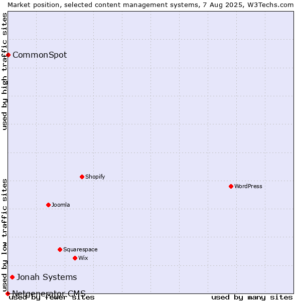 Market position of Jonah Systems vs. CommonSpot vs. Netgenerator CMS