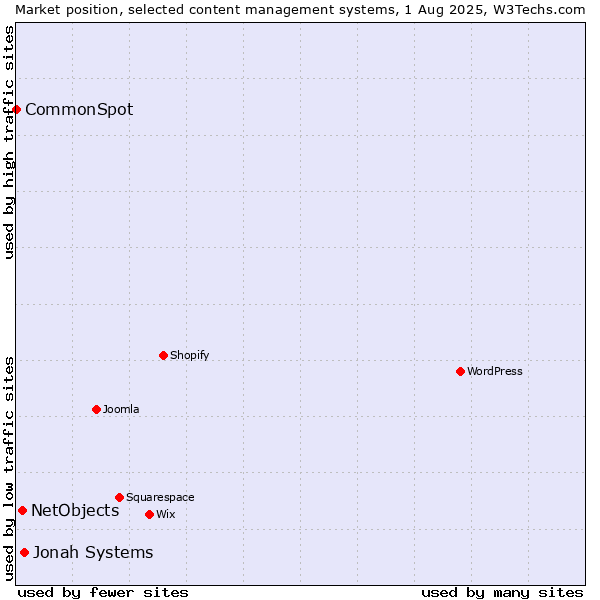 Market position of Jonah Systems vs. NetObjects vs. CommonSpot
