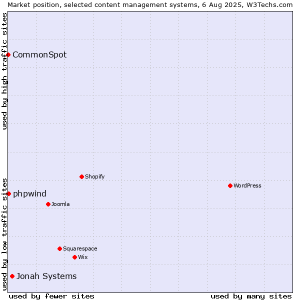 Market position of Jonah Systems vs. phpwind vs. CommonSpot
