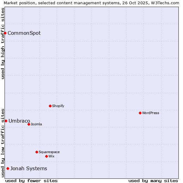 Market position of Jonah Systems vs. Umbraco vs. CommonSpot