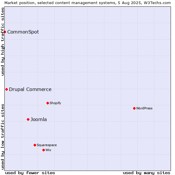 Market position of Joomla vs. Drupal Commerce vs. CommonSpot