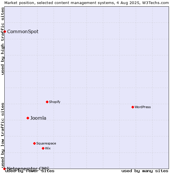 Market position of Joomla vs. CommonSpot vs. Netgenerator CMS