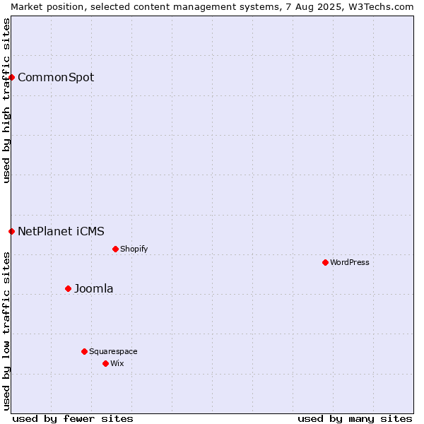 Market position of Joomla vs. NetPlanet iCMS vs. CommonSpot