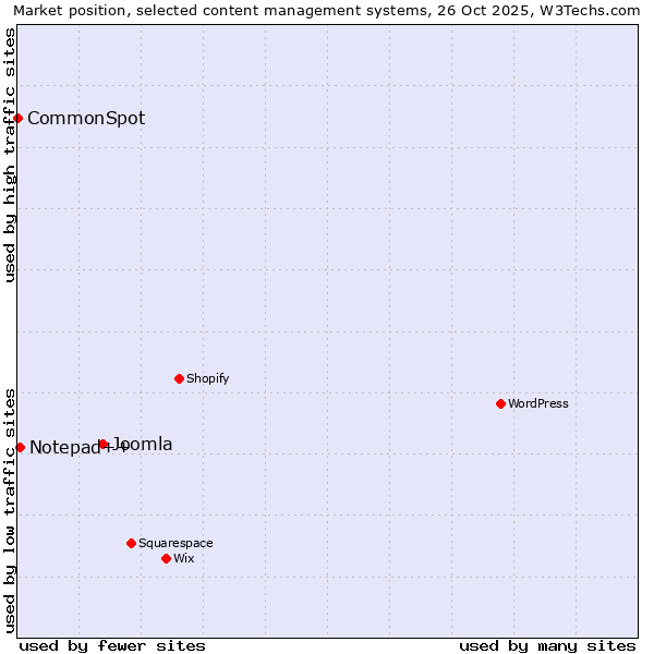 Market position of Joomla vs. Notepad++ vs. CommonSpot