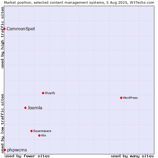 Market position of Joomla vs. phpwcms vs. CommonSpot