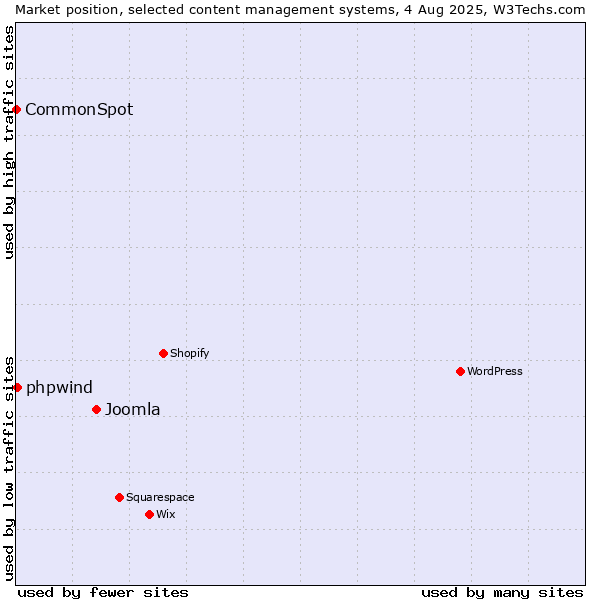 Market position of Joomla vs. phpwind vs. CommonSpot