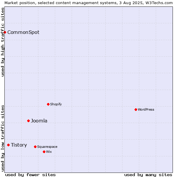 Market position of Joomla vs. Tistory vs. CommonSpot