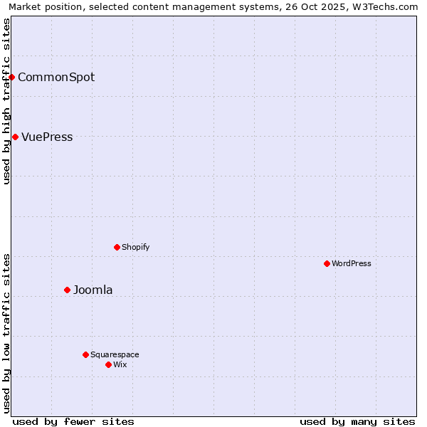 Market position of Joomla vs. VuePress vs. CommonSpot