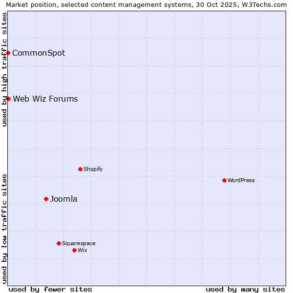 Market position of Joomla vs. Web Wiz Forums vs. CommonSpot