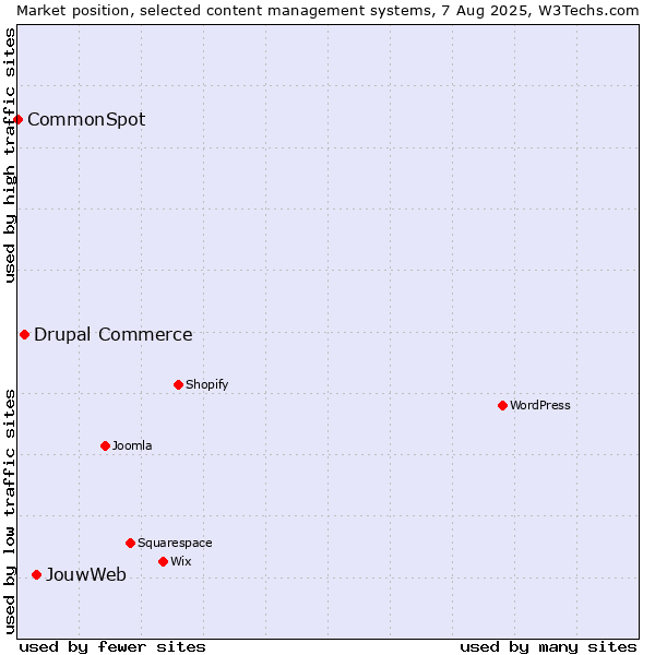 Market position of JouwWeb vs. Drupal Commerce vs. CommonSpot