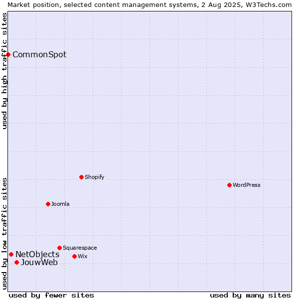Market position of JouwWeb vs. NetObjects vs. CommonSpot