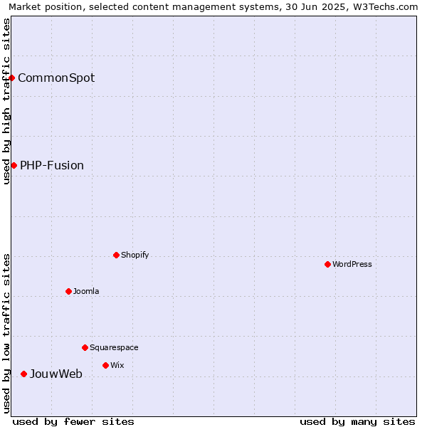 Market position of JouwWeb vs. PHP-Fusion vs. CommonSpot