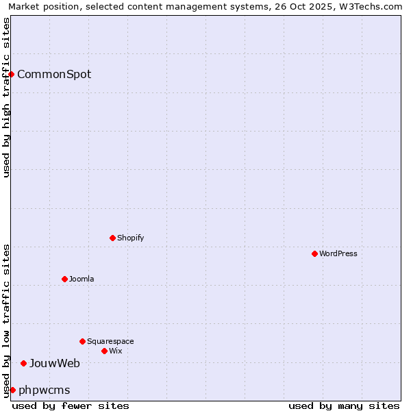 Market position of JouwWeb vs. phpwcms vs. CommonSpot