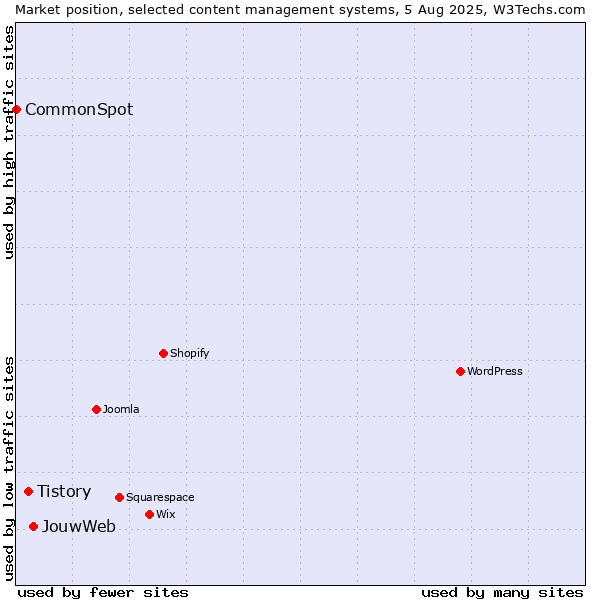 Market position of JouwWeb vs. Tistory vs. CommonSpot