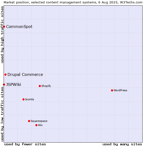 Market position of Drupal Commerce vs. CommonSpot vs. JSPWiki