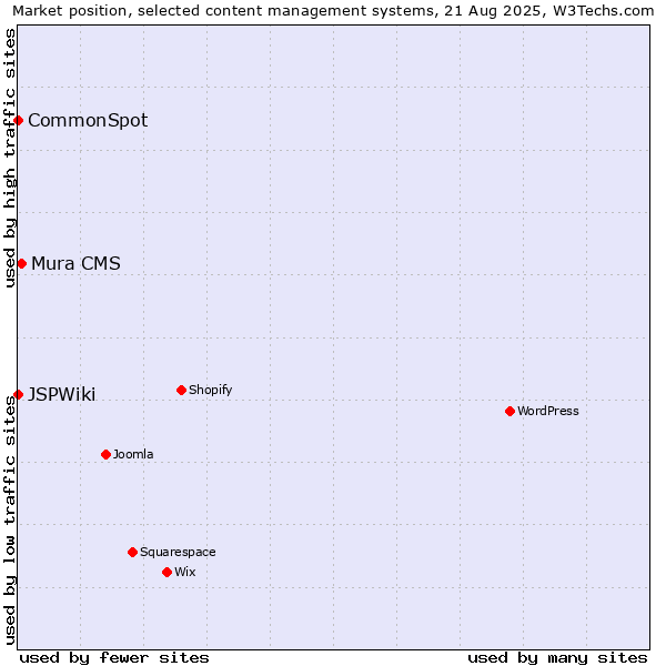 Market position of Mura CMS vs. CommonSpot vs. JSPWiki