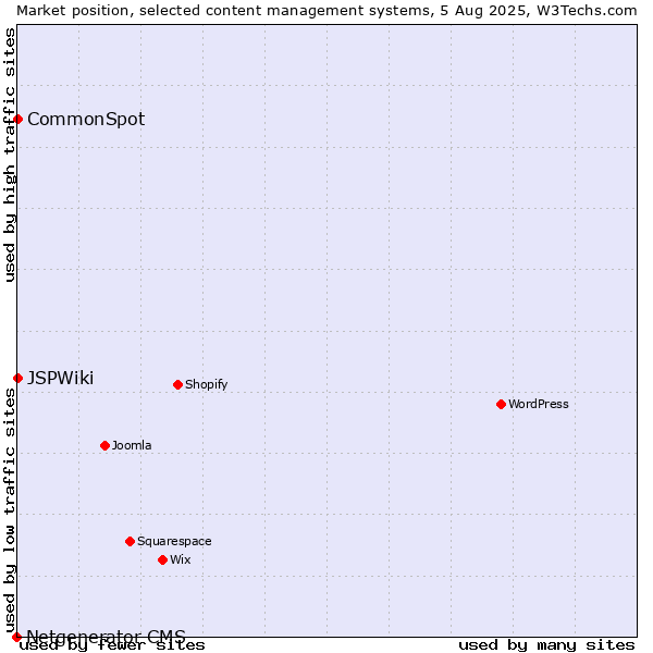Market position of CommonSpot vs. JSPWiki vs. Netgenerator CMS