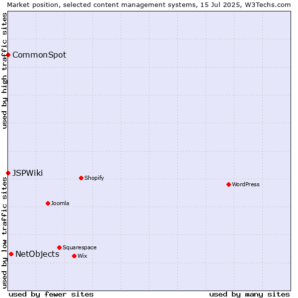 Market position of NetObjects vs. CommonSpot vs. JSPWiki