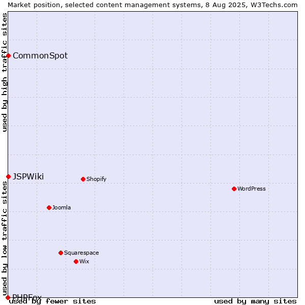 Market position of CommonSpot vs. JSPWiki vs. PHPFox