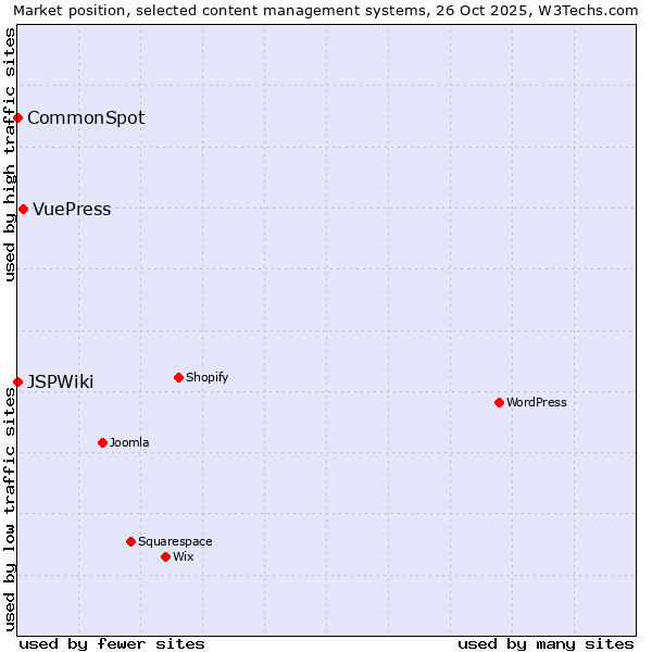 Market position of VuePress vs. CommonSpot vs. JSPWiki