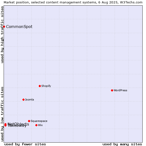 Market position of Takeaway vs. NetObjects vs. CommonSpot