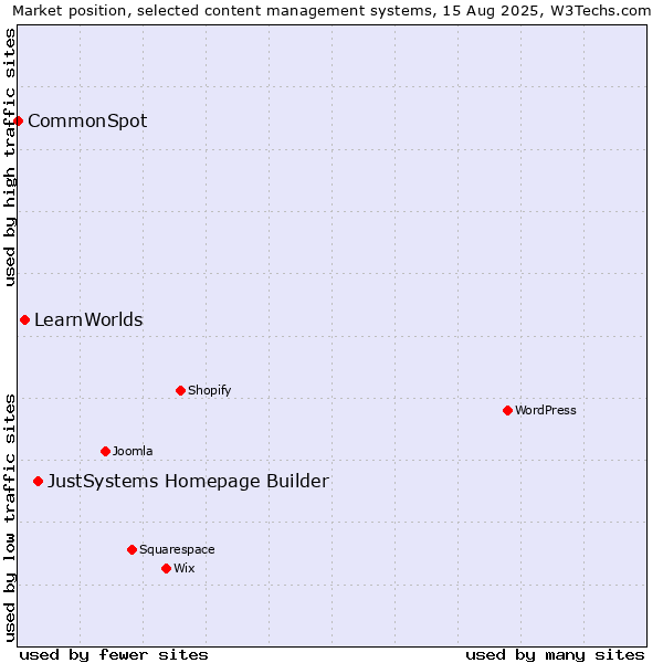 Market position of JustSystems Homepage Builder vs. LearnWorlds vs. CommonSpot