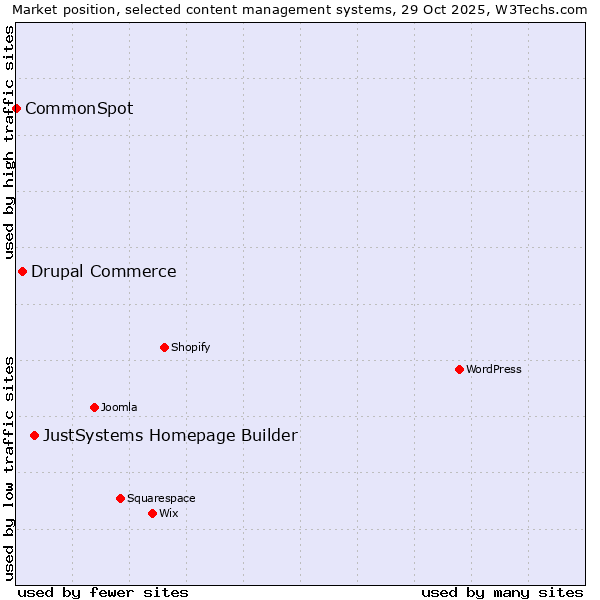 Market position of JustSystems Homepage Builder vs. Drupal Commerce vs. CommonSpot