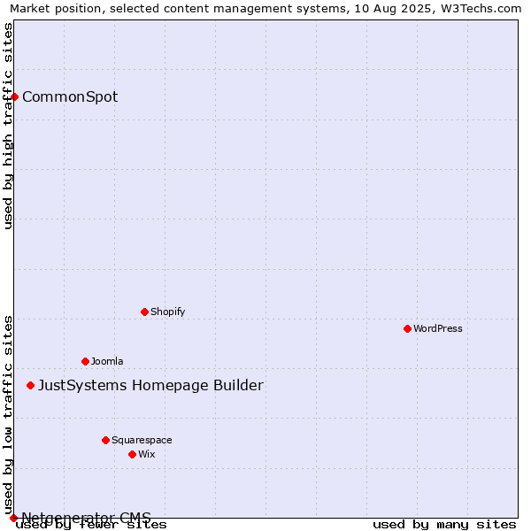 Market position of JustSystems Homepage Builder vs. CommonSpot vs. Netgenerator CMS