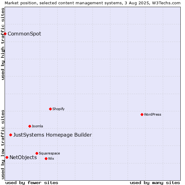 Market position of JustSystems Homepage Builder vs. NetObjects vs. CommonSpot