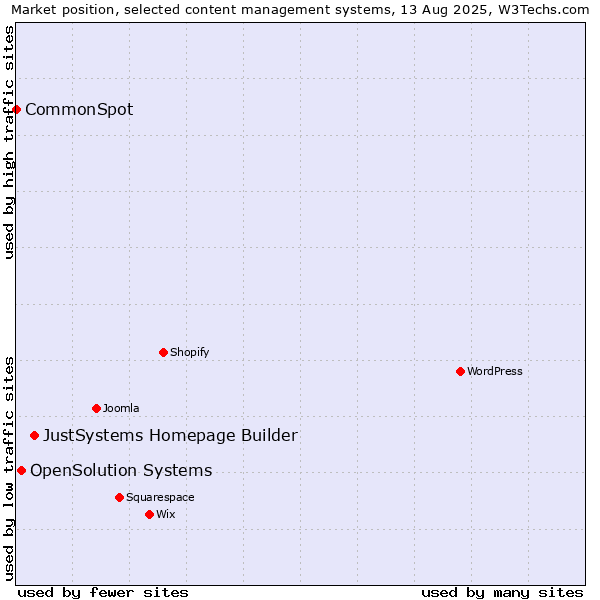 Market position of JustSystems Homepage Builder vs. OpenSolution Systems vs. CommonSpot