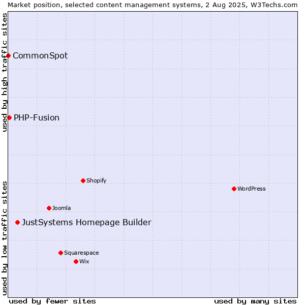 Market position of JustSystems Homepage Builder vs. PHP-Fusion vs. CommonSpot