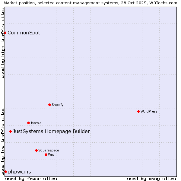 Market position of JustSystems Homepage Builder vs. phpwcms vs. CommonSpot