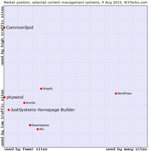 Market position of JustSystems Homepage Builder vs. phpwind vs. CommonSpot