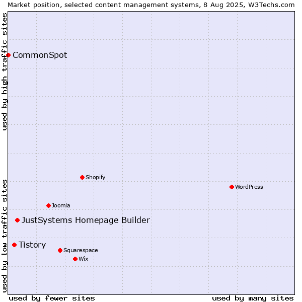 Market position of JustSystems Homepage Builder vs. Tistory vs. CommonSpot