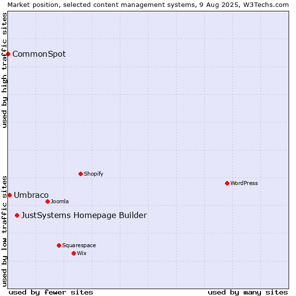 Market position of JustSystems Homepage Builder vs. Umbraco vs. CommonSpot