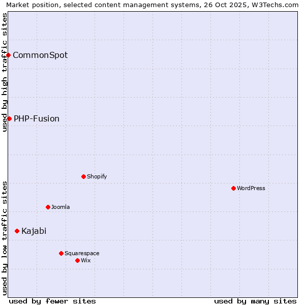 Market position of Kajabi vs. PHP-Fusion vs. CommonSpot