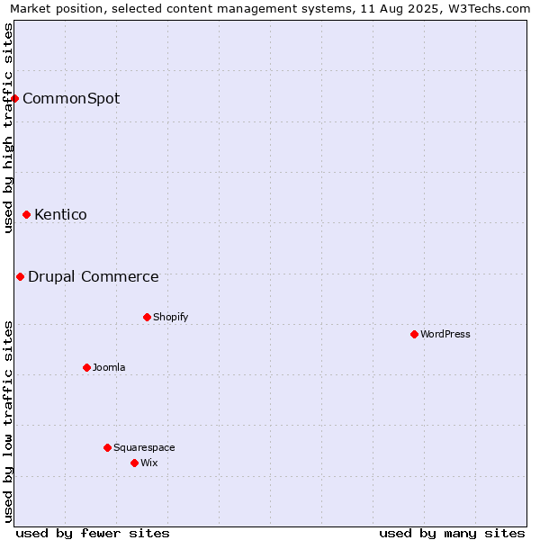 Market position of Kentico vs. Drupal Commerce vs. CommonSpot