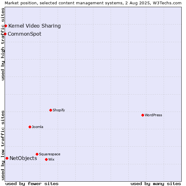 Market position of NetObjects vs. Kernel Video Sharing vs. CommonSpot